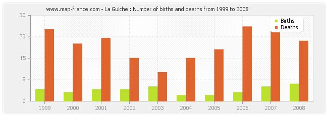 La Guiche : Number of births and deaths from 1999 to 2008